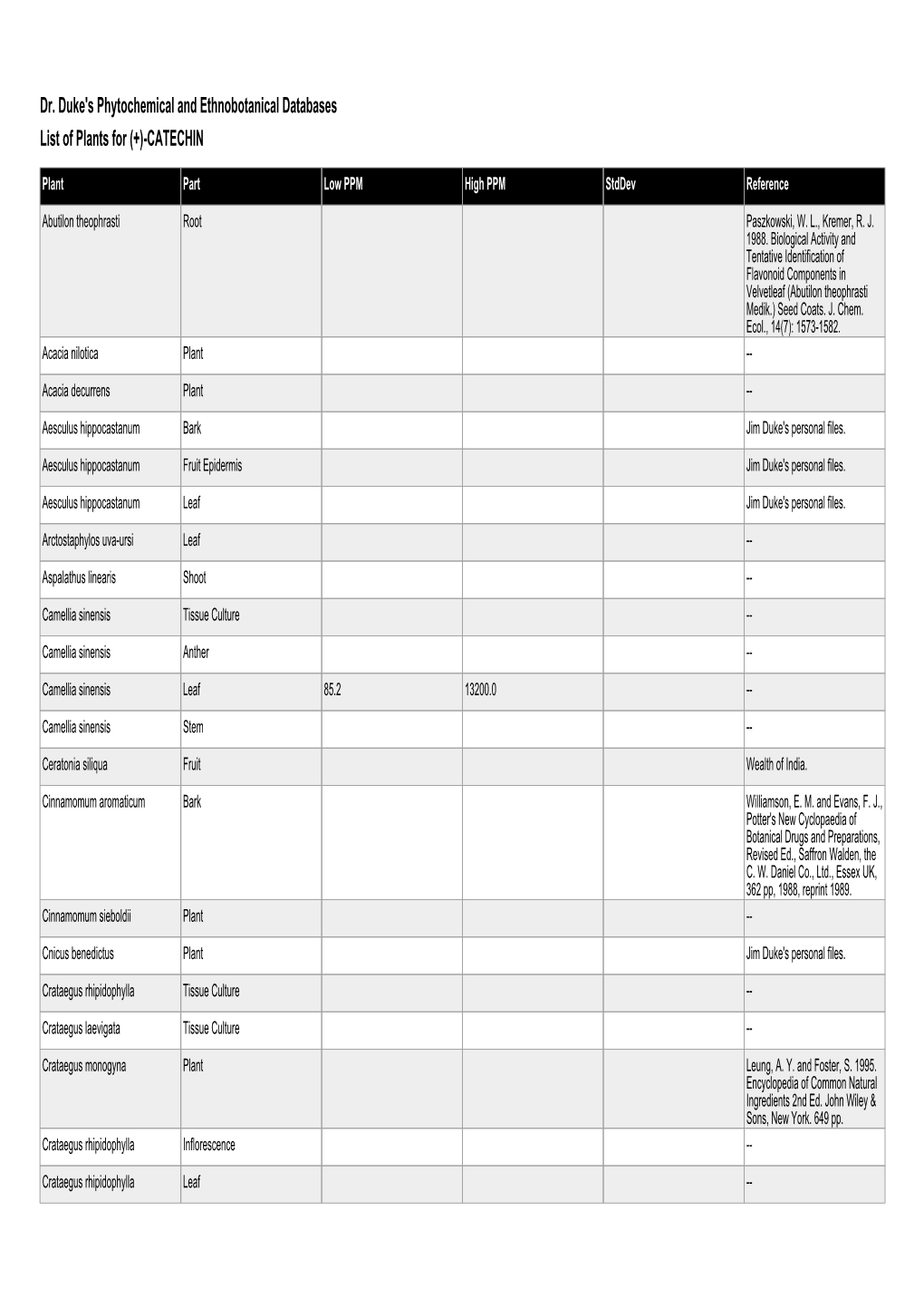 Dr. Duke's Phytochemical and Ethnobotanical Databases List of Plants for (+)-CATECHIN