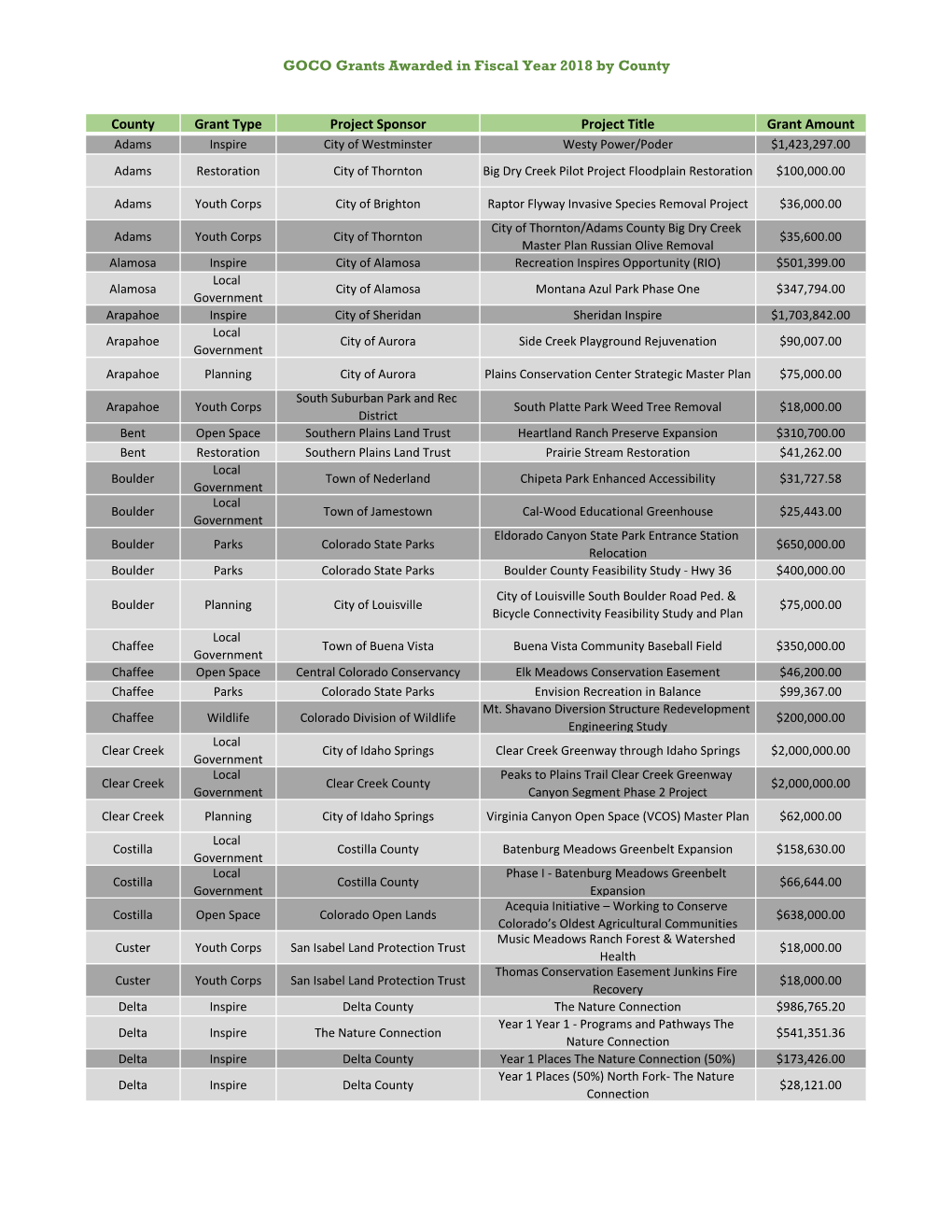 GOCO Grants Awarded in Fiscal Year 2018 by County County Grant Type