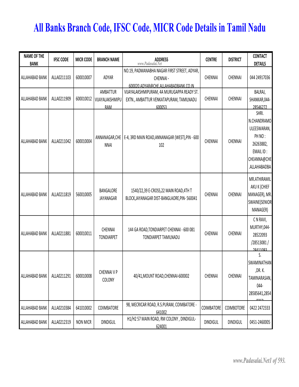 Banks Branch Code, IFSC Code, MICR Code Details in Tamil Nadu