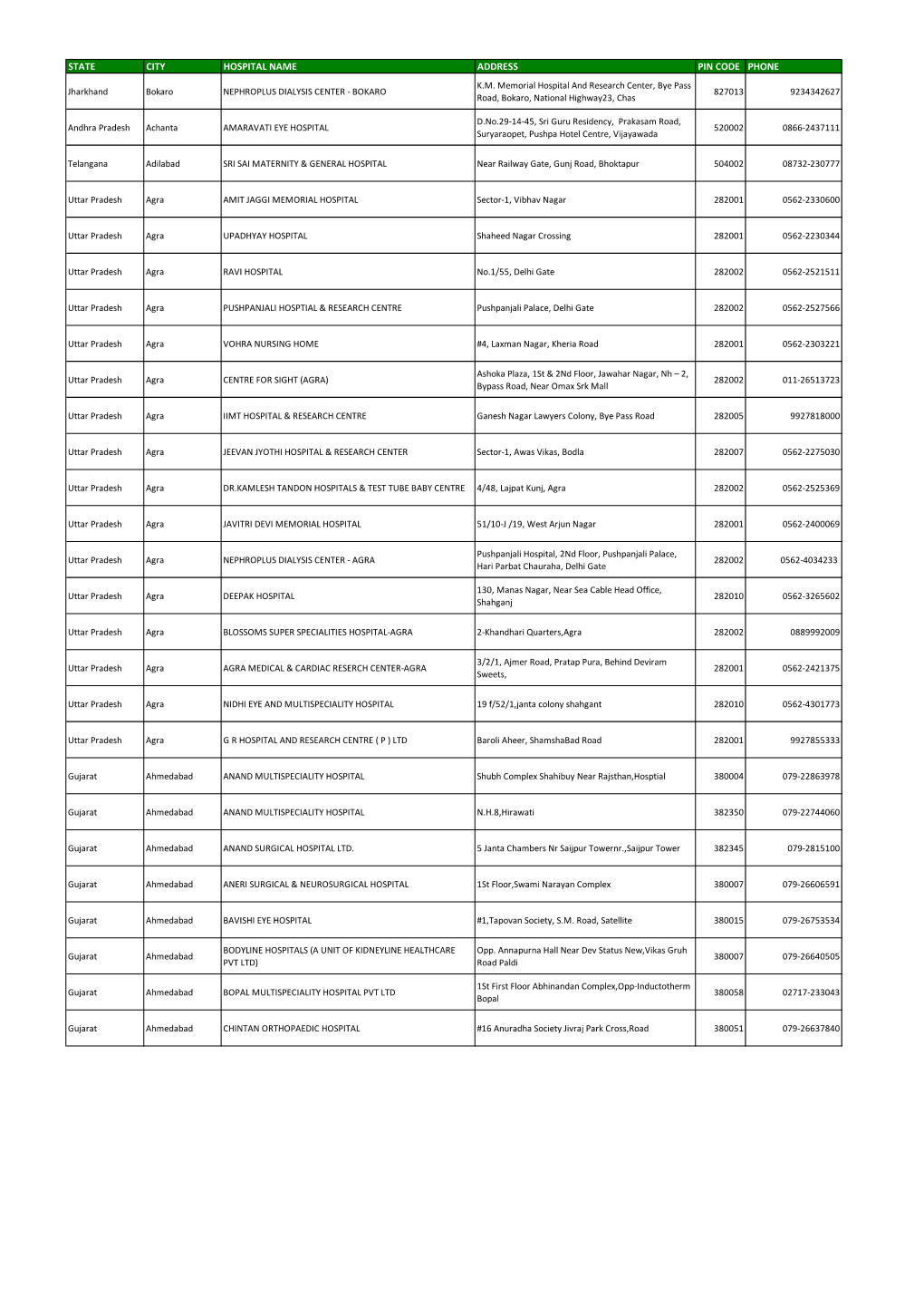State City Hospital Name Address Pin Code Phone K.M