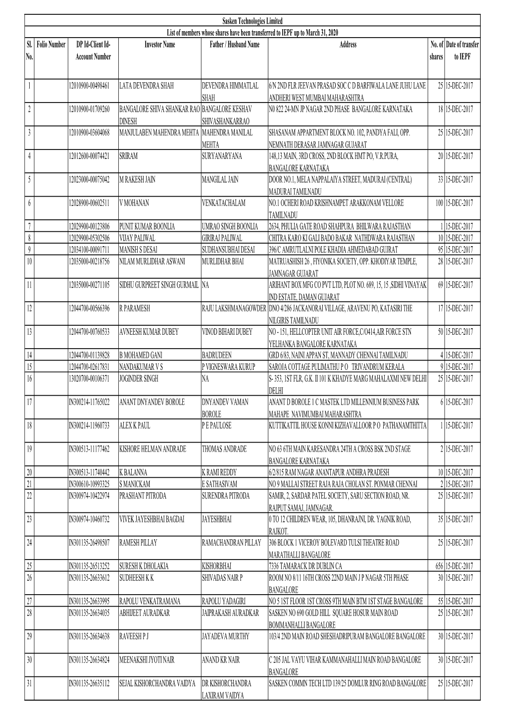 Shares Transferred to IEPF 31 Mar 2020.Xlsx