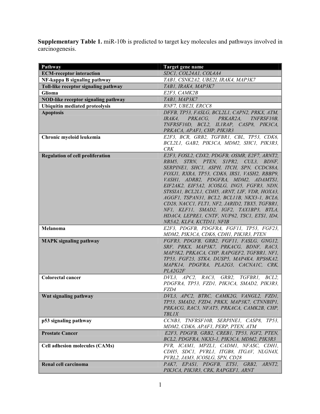 1 Supplementary Table 1. Mir-10B Is Predicted to Target Key Molecules