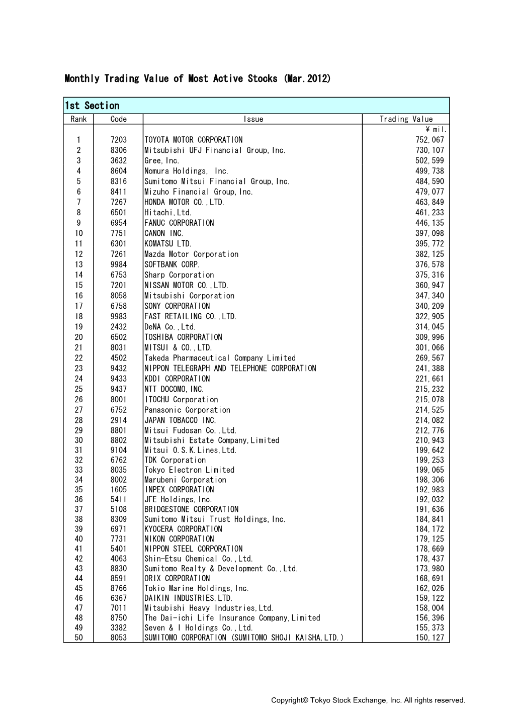 Monthly Trading Value of Most Active Stocks (Mar.2012) 1St Section