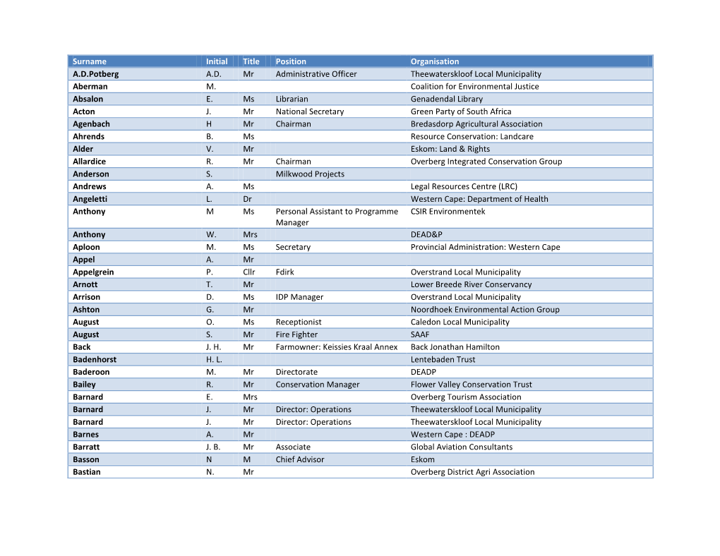 Surname Initial Title Position Organisation A.D.Potberg A.D. Mr Administrative Officer Theewaterskloof Local Municipality Aberman M