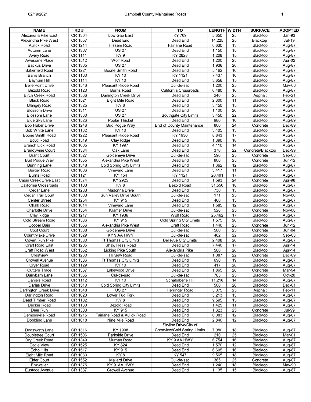 02/19/2021 Campbell County Maintained Roads 1 NAME RD # from to LENGTH WIDTH SURFACE ADOPTED Alexandria Pike East CR 1304 Low Ga