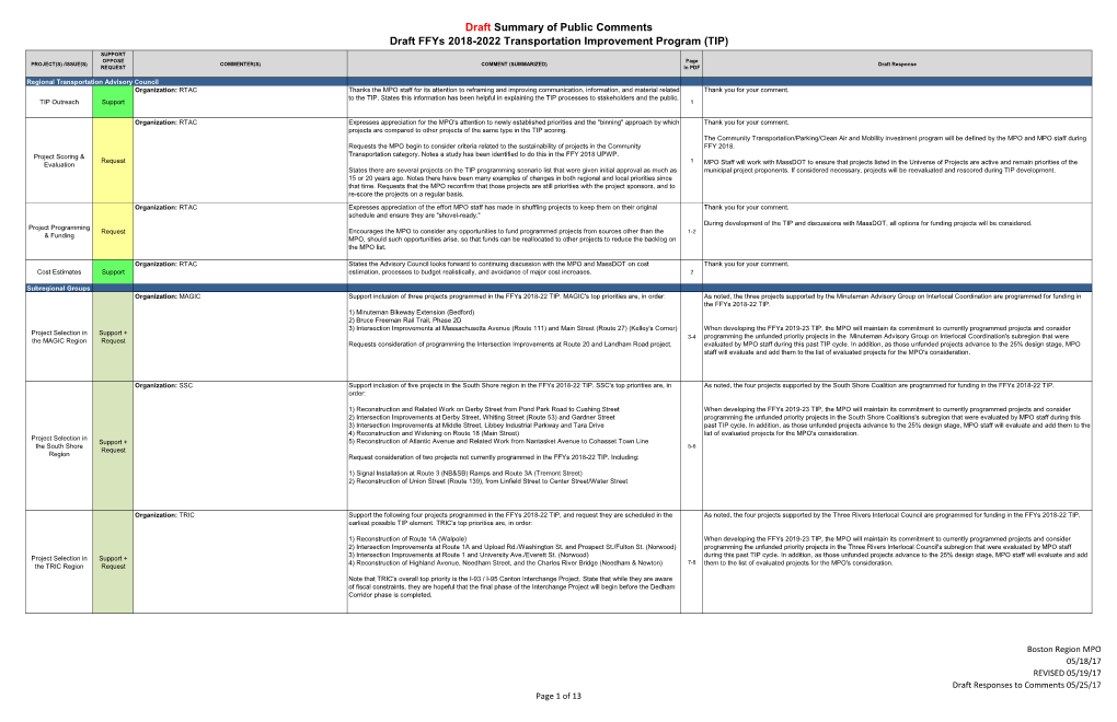 Draft Summary of Public Comments Draft Ffys 2018-2022 Transportation Improvement Program (TIP)