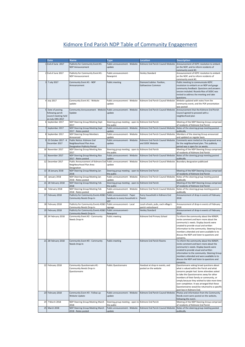 Kidmore End Parish NDP Table of Community Engagement