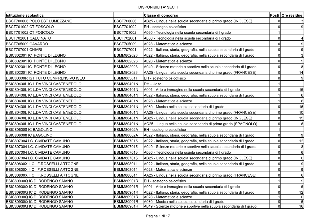 Disponibilita' Sec. I