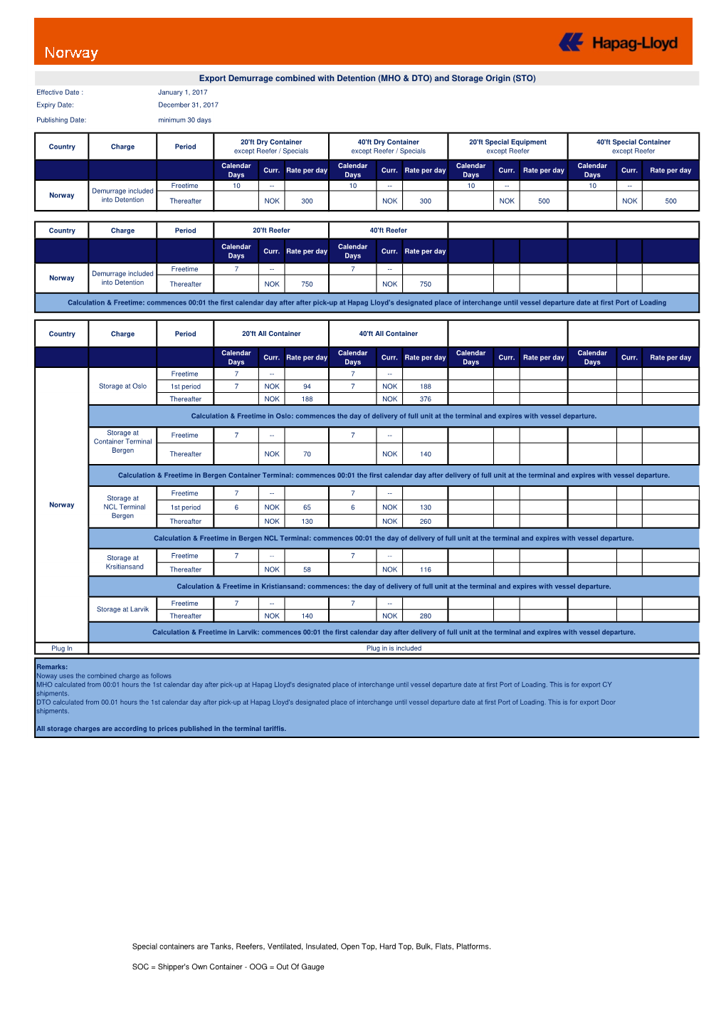 Norway Demurrage Detention Export