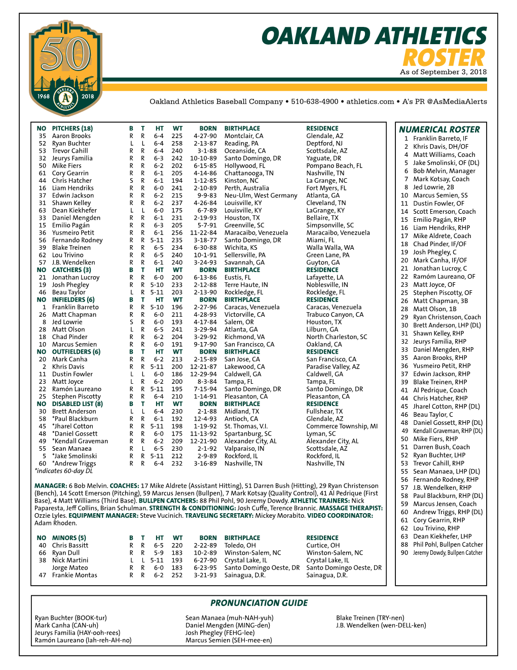 Oakland Athletics Roster