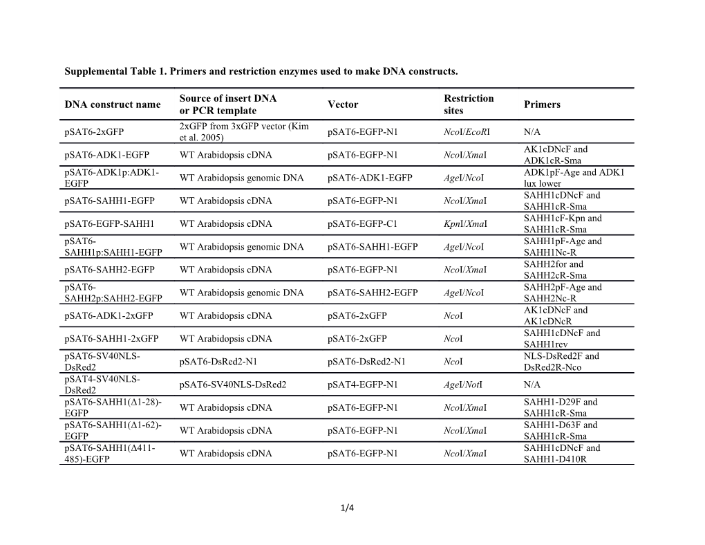 Supplemental Table 1. Primers and Restriction Enzymes Used to Make DNA Constructs