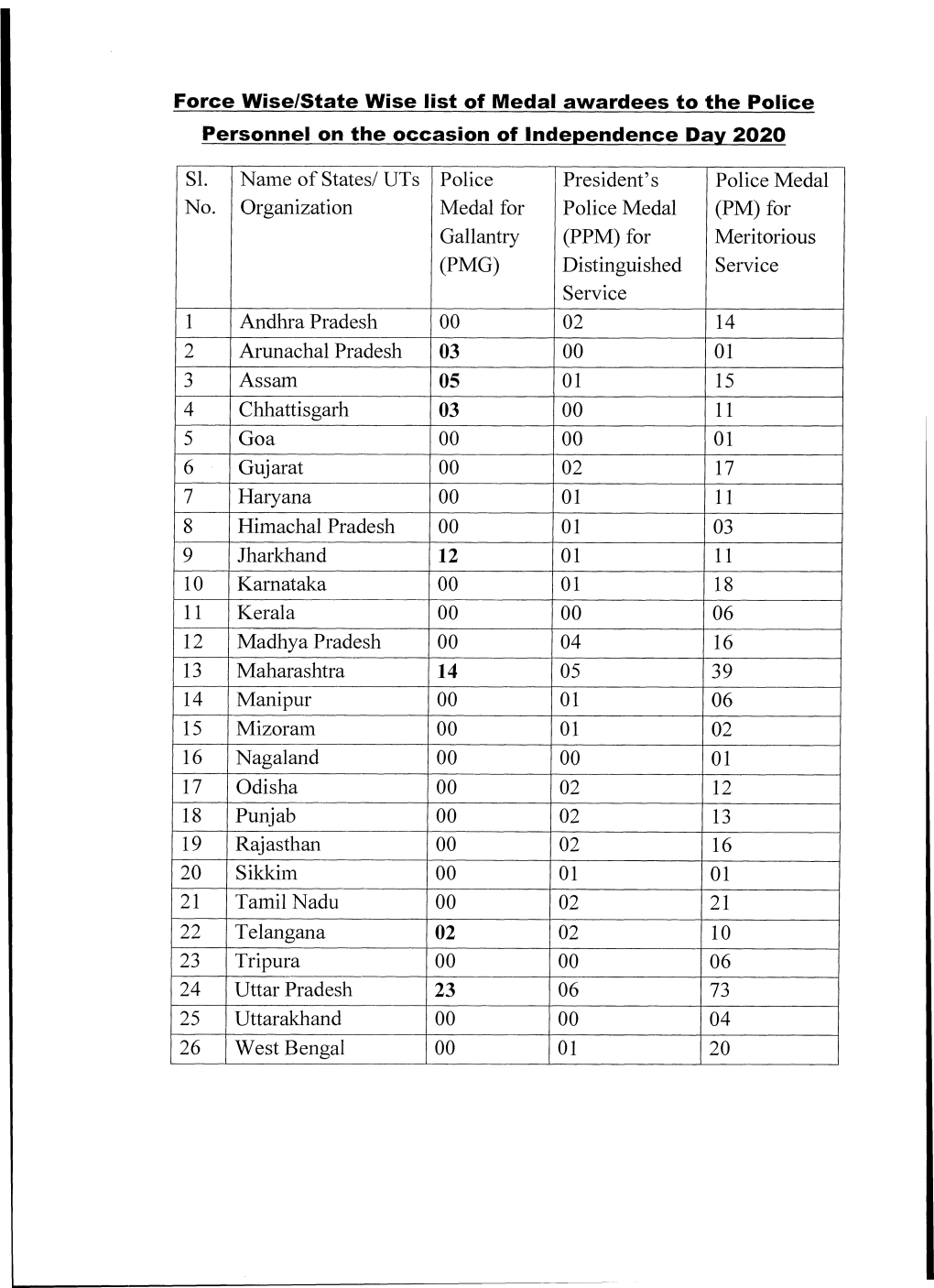 Force W Ise/State Wise List of Medal Aw Ardees to the Police Personnel