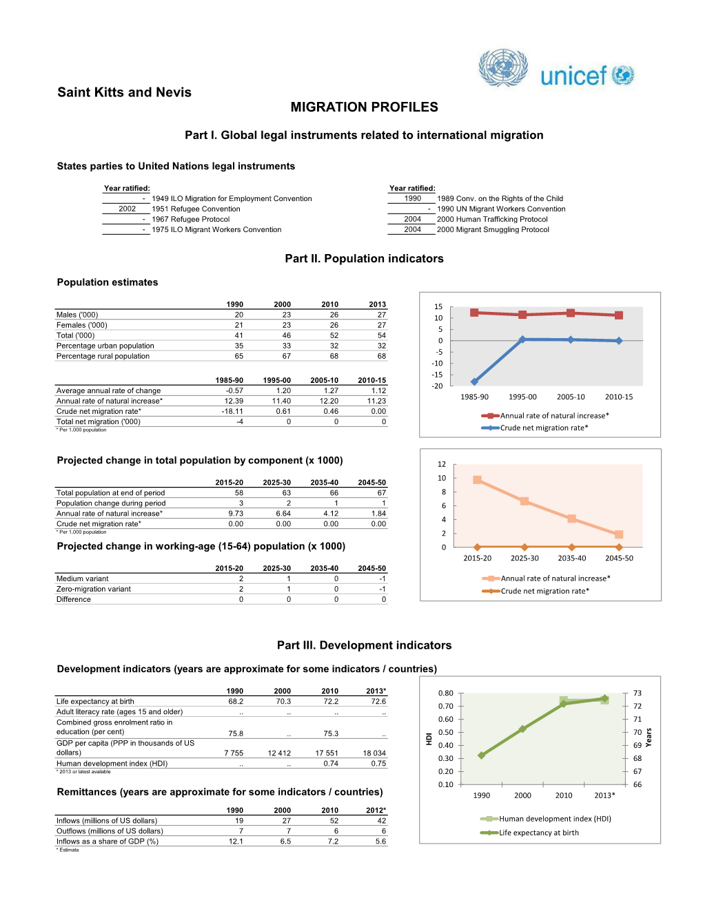 Saint Kitts and Nevis MIGRATION PROFILES