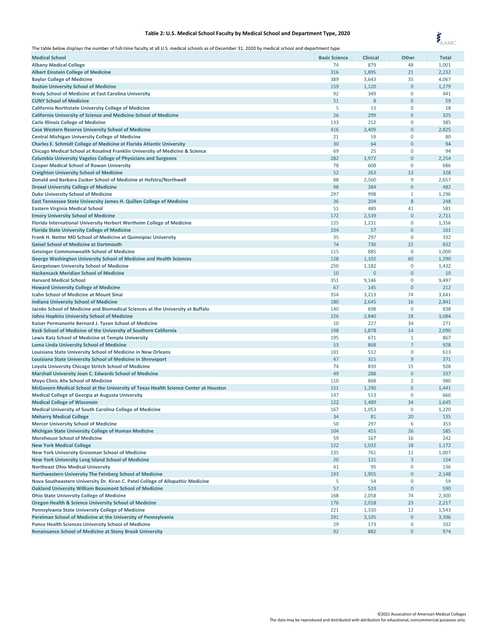 Medical School Basic Science Clinical Other Total Albany Medical