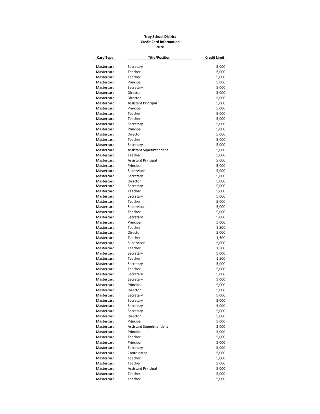 2020 District Credit Card Information