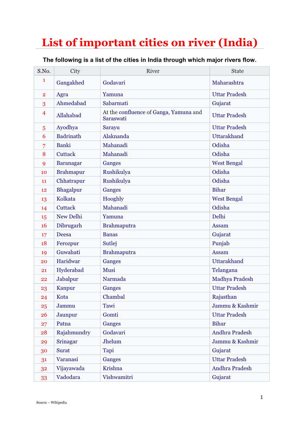 LIST of INDIAN CITIES on RIVERS (India)