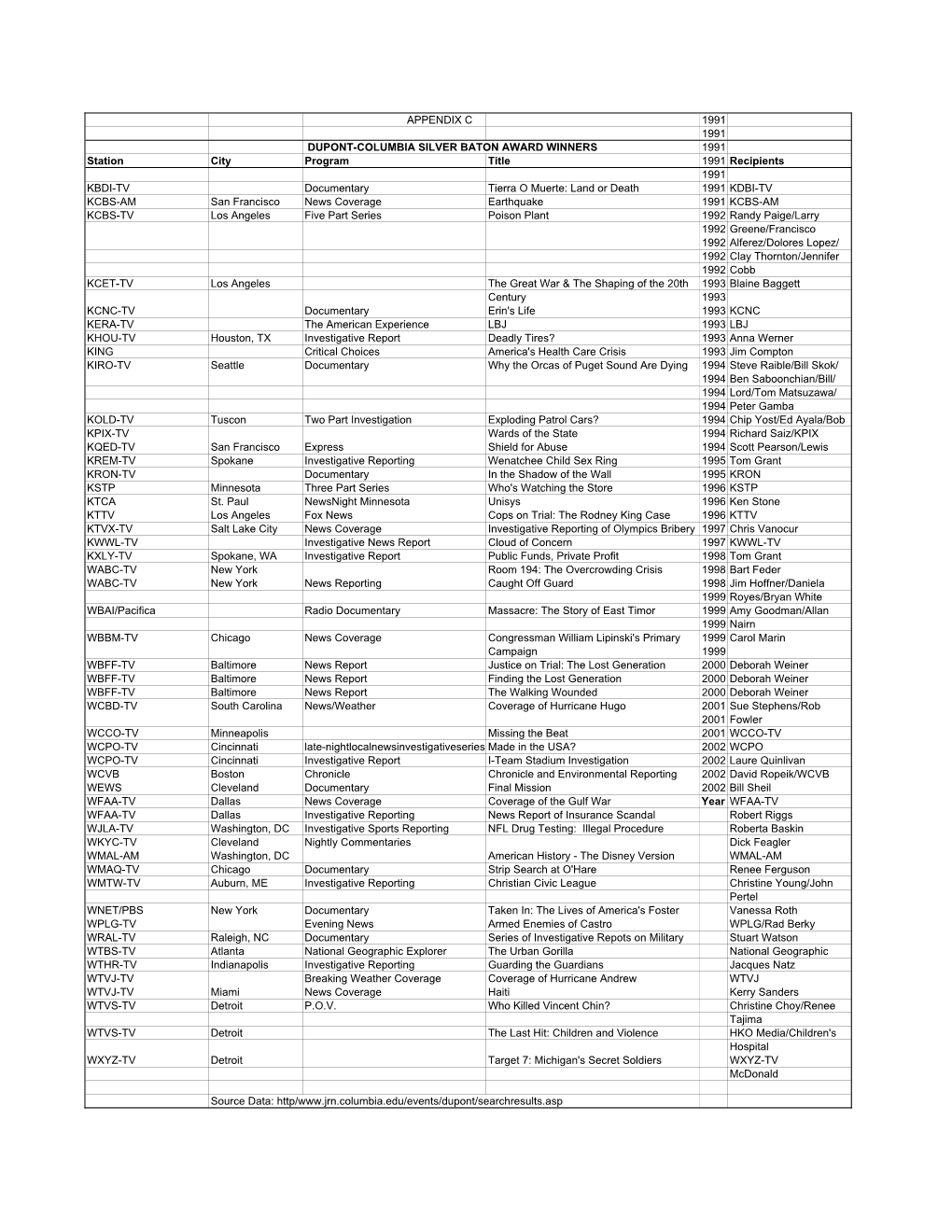 Appendix C 1991 1991 Dupont-Columbia Silver