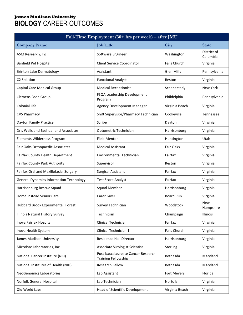 Biology Career Outcomes