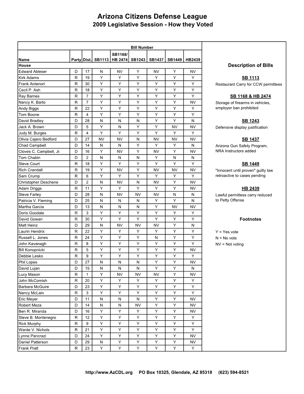 2009 Legislative Session - How They Voted