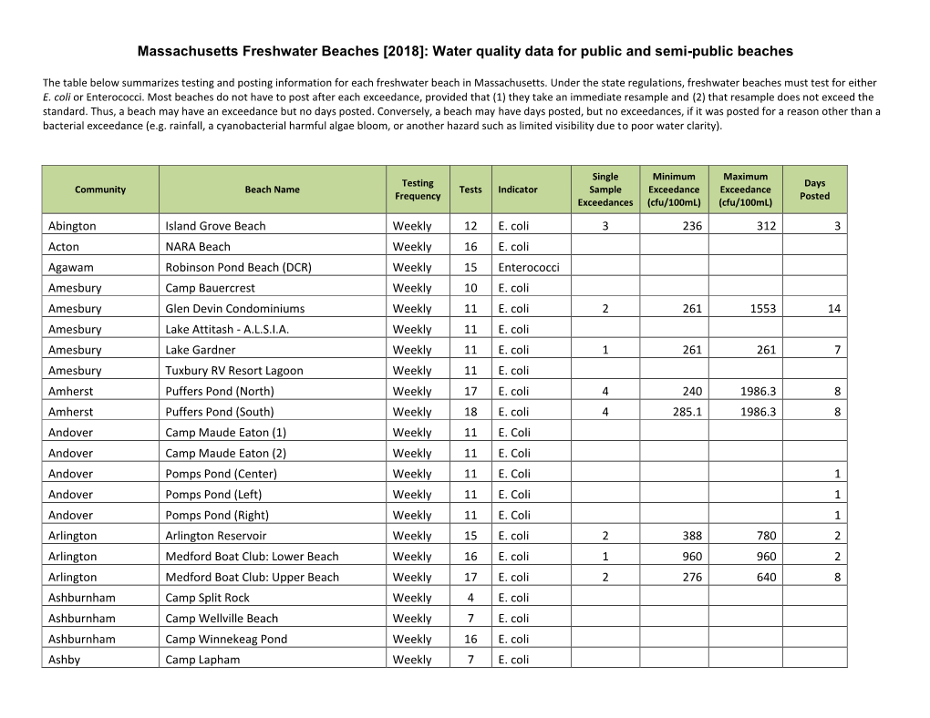 Massachusetts Freshwater Beaches [2018]: Water Quality Data for Public and Semi-Public Beaches