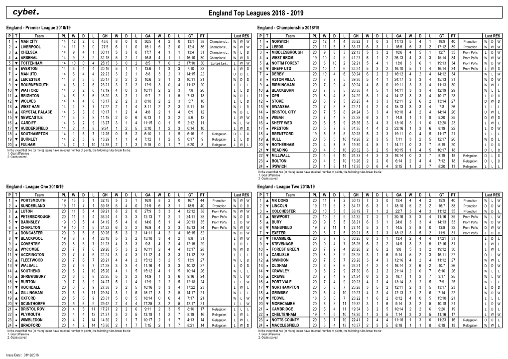 England Top Leagues 2018 - 2019