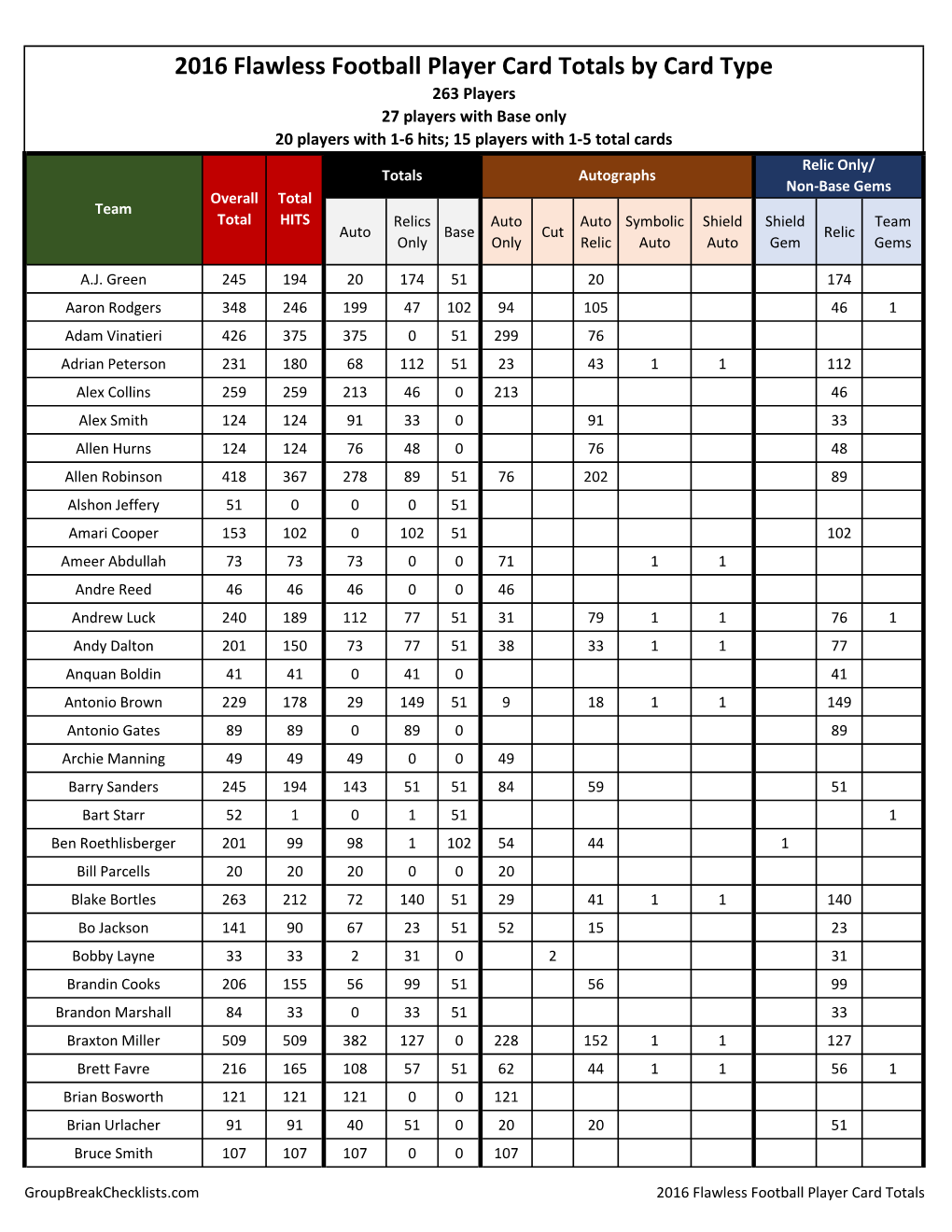 2016 Flawless Football Player Card Totals By