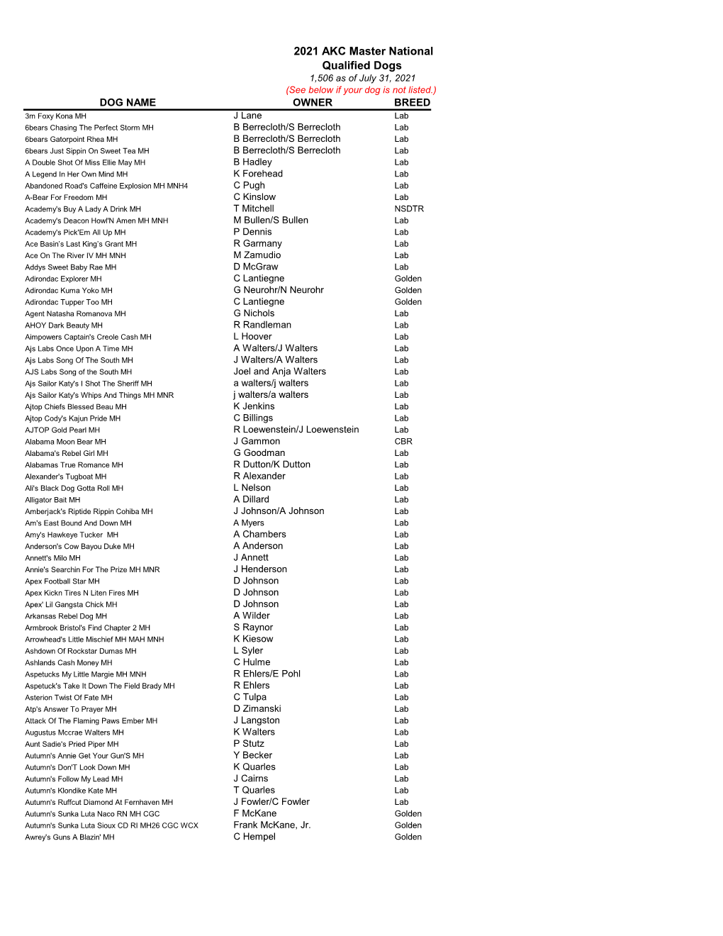 2021 AKC Master National Qualified Dogs