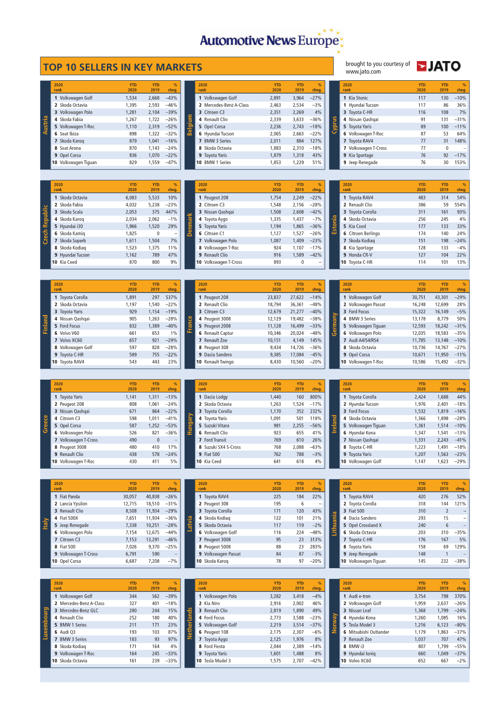 0320 JATO Top 10 by Region-0520.Indd