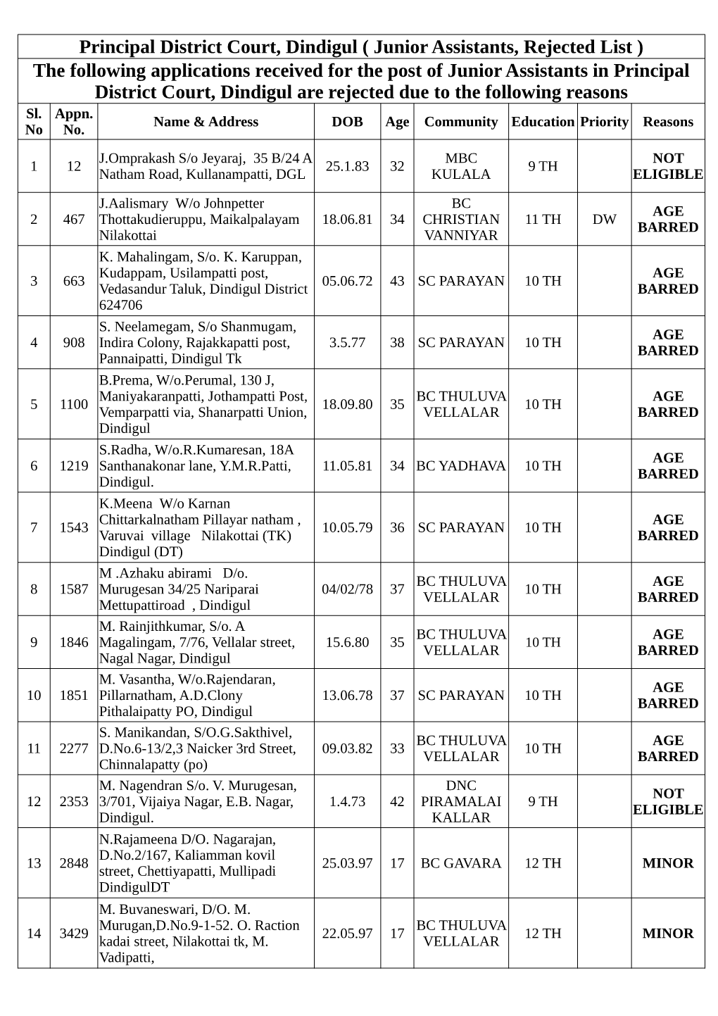 Junior Assistants Rejected List 0.Pdf