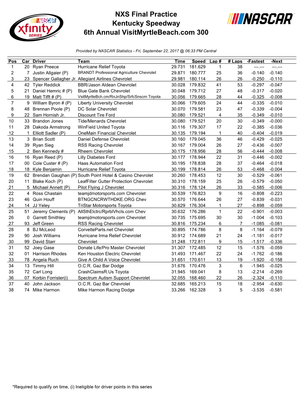 NXS Final Practice Kentucky Speedway 6Th Annual Visitmyrtlebeach.Com 300