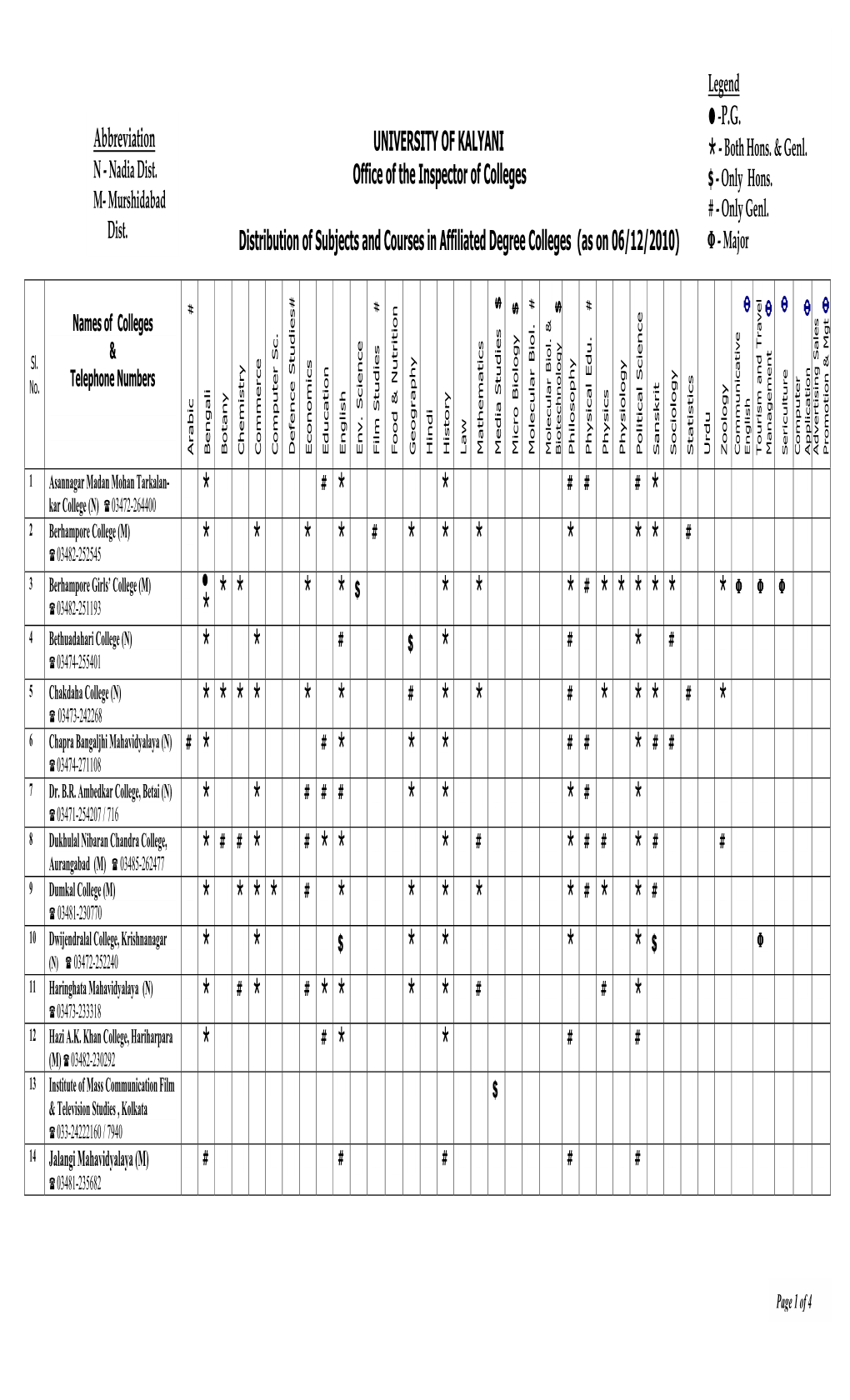 A Distribution of Subjects and Courses in Affiliated Degree Colleges