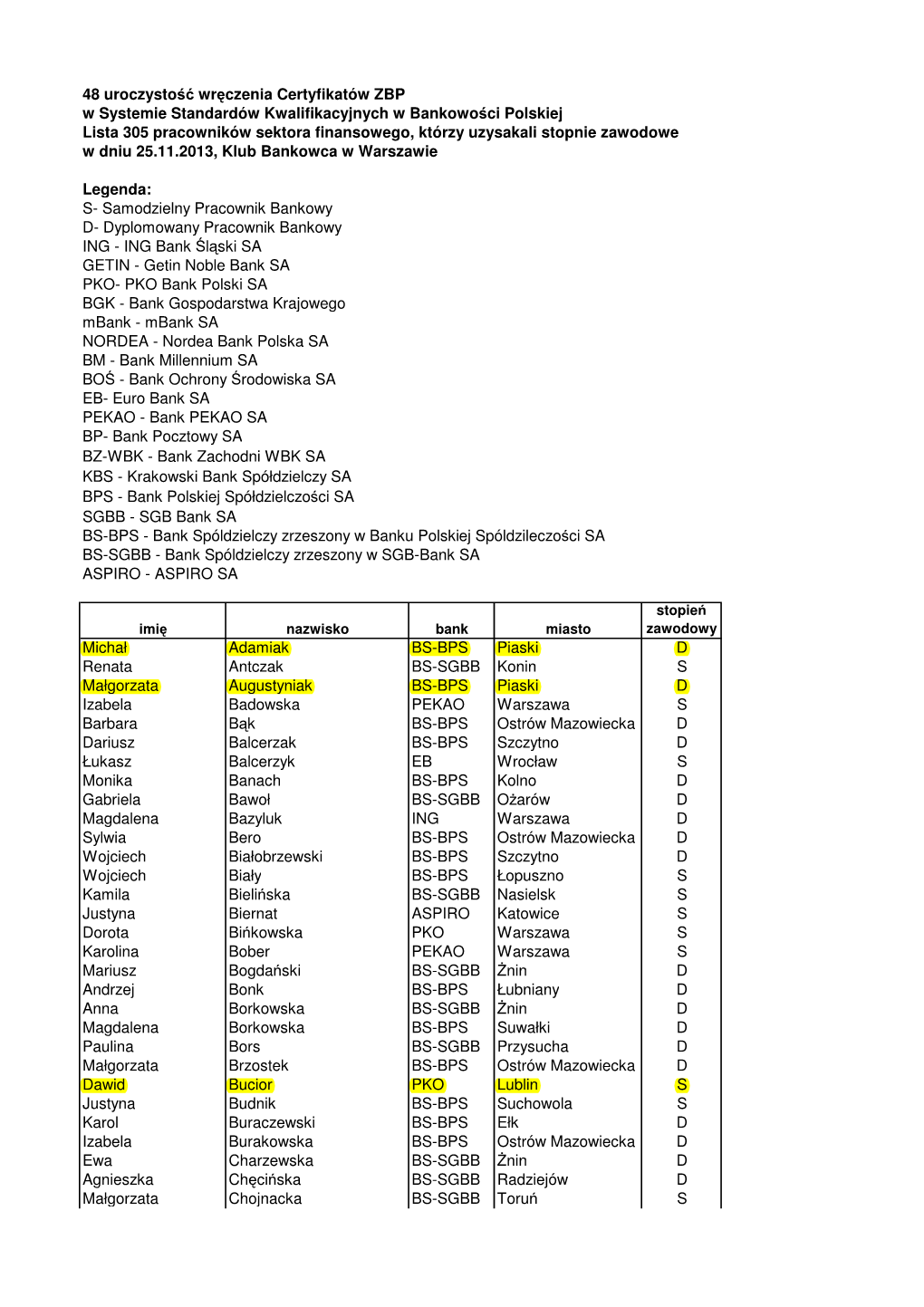 Lista Pracownikow Sektora Fin-Certyfikatyzbp 25 11 2013