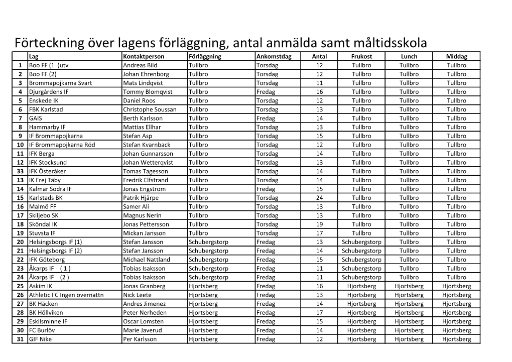 Förteckning Över Lagens Förläggning, Antal Anmälda Samt Måltidsskola