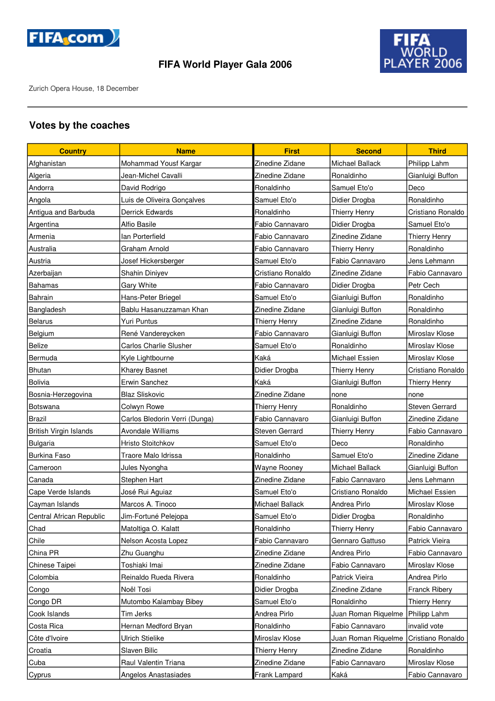 Votes by the Coaches FIFA World Player Gala 2006