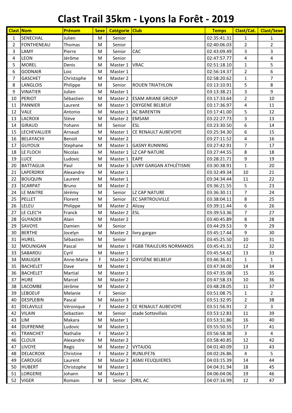 Lyons La Forêt - 2019 Clast Nom Prénom Sexe Catégorie Club Temps Clast/Cat
