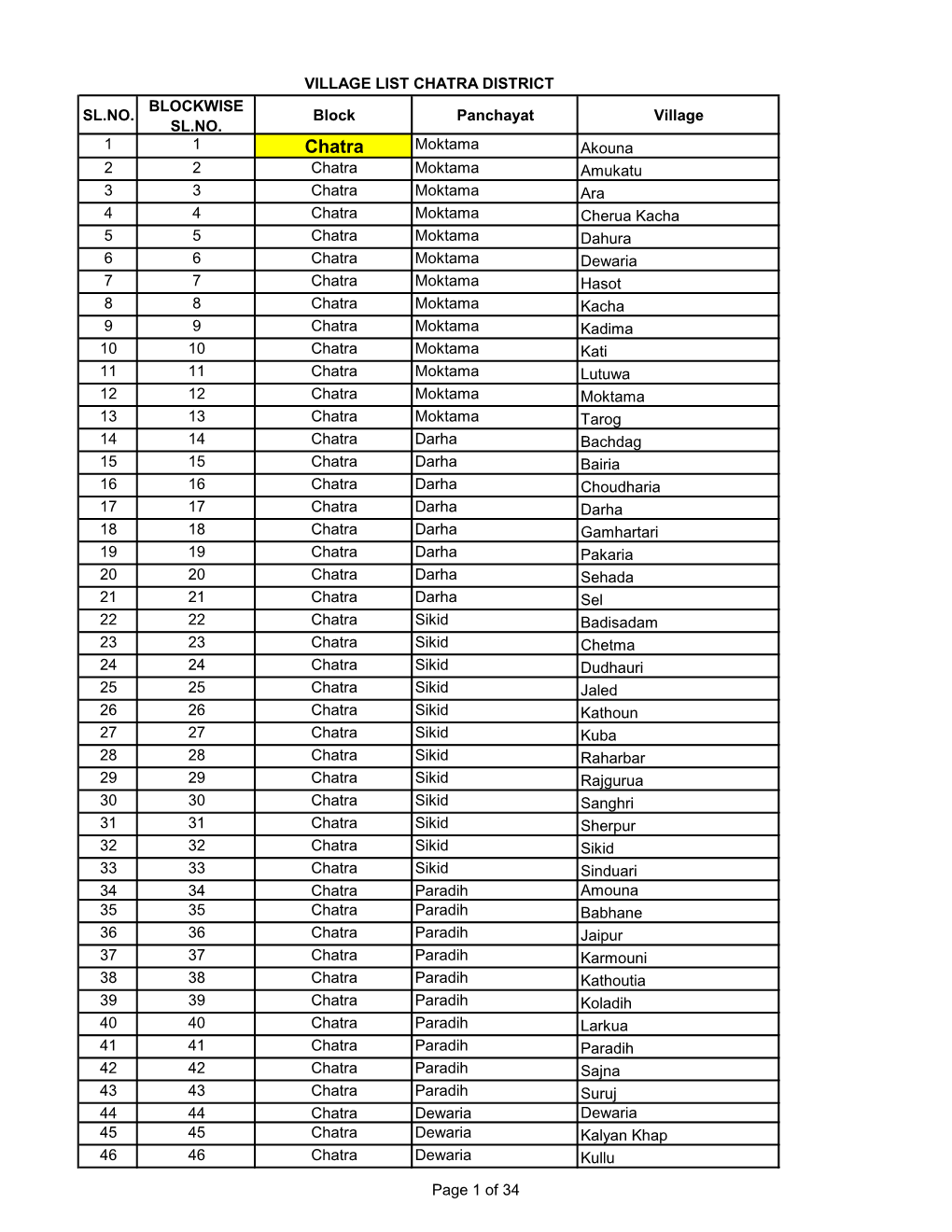 Chatra District Blockwise Sl.No