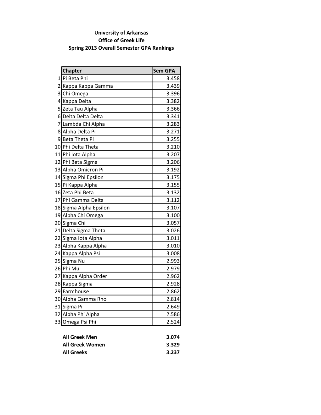 Chapter Sem GPA 1 Pi Beta Phi 3.458 2 Kappa Kappa Gamma 3.439 3