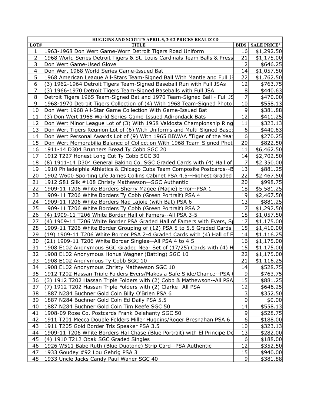 March 2012 Prices Realized