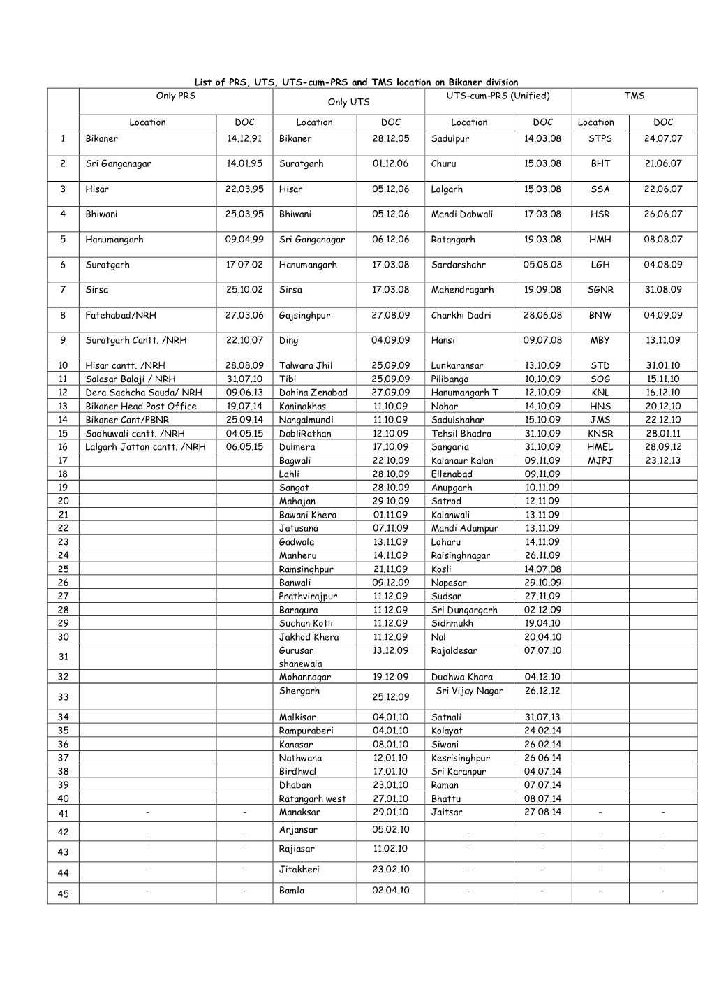 List of PRS, UTS, UTS-Cum-PRS and TMS Location on Bikaner Division Only PRS UTS-Cum-PRS (Unified) TMS Only UTS