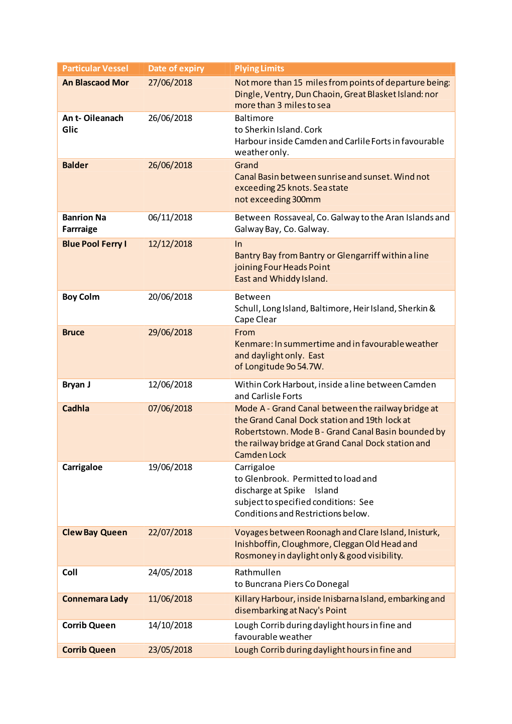 Particular Vessel Date of Expiry Plying Limits an Blascaod Mor 27/06