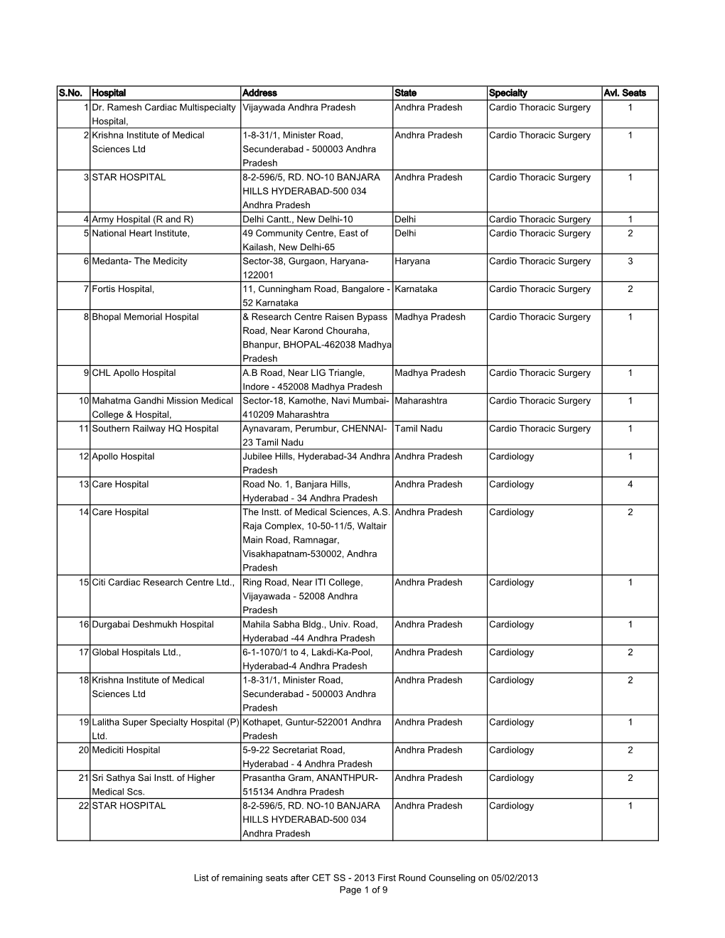 S.No. Hospital Address State Specialty Avl. Seats 1 Dr. Ramesh