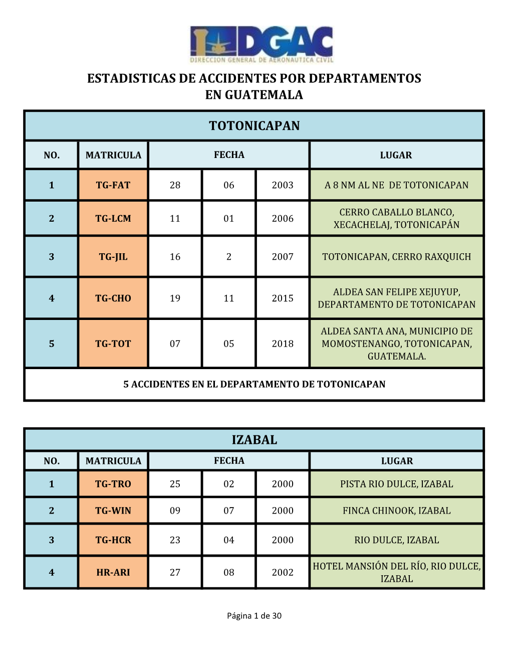 Estadisticas De Accidentes Por Departamentos En Guatemala Izabal