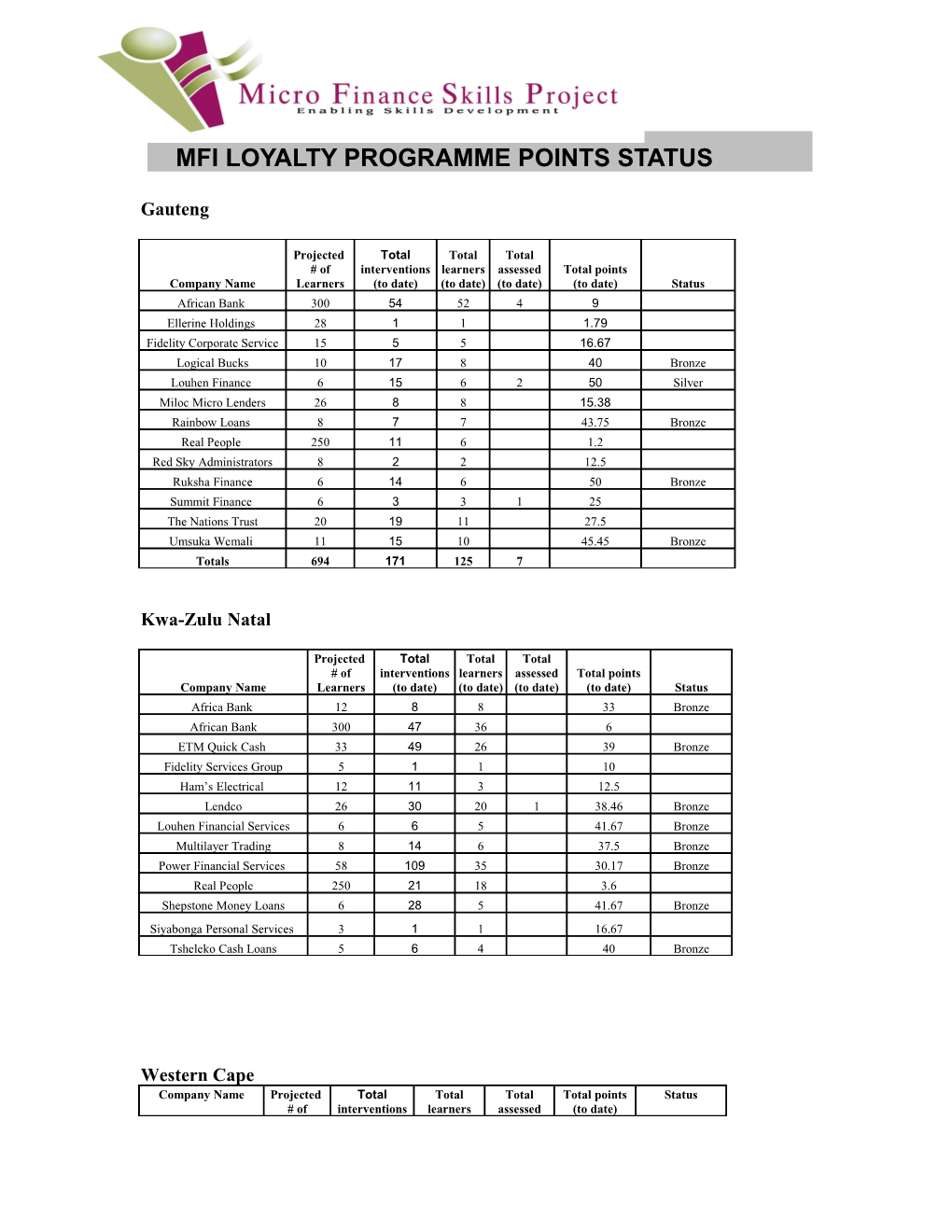 Mfi Loyalty Programme Points Status