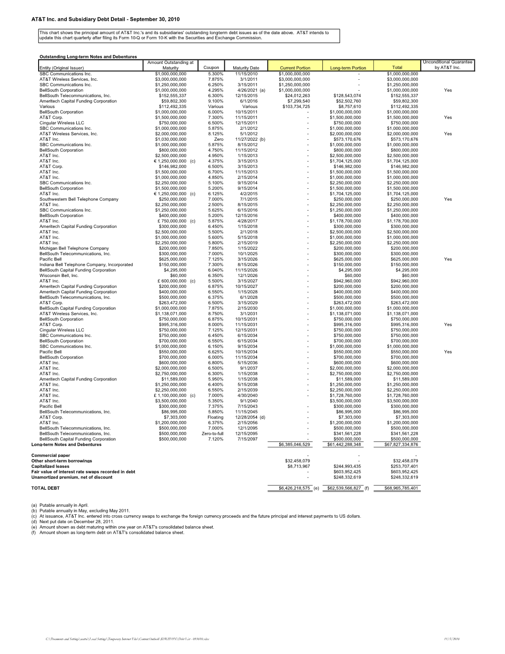 AT&T Debt Information