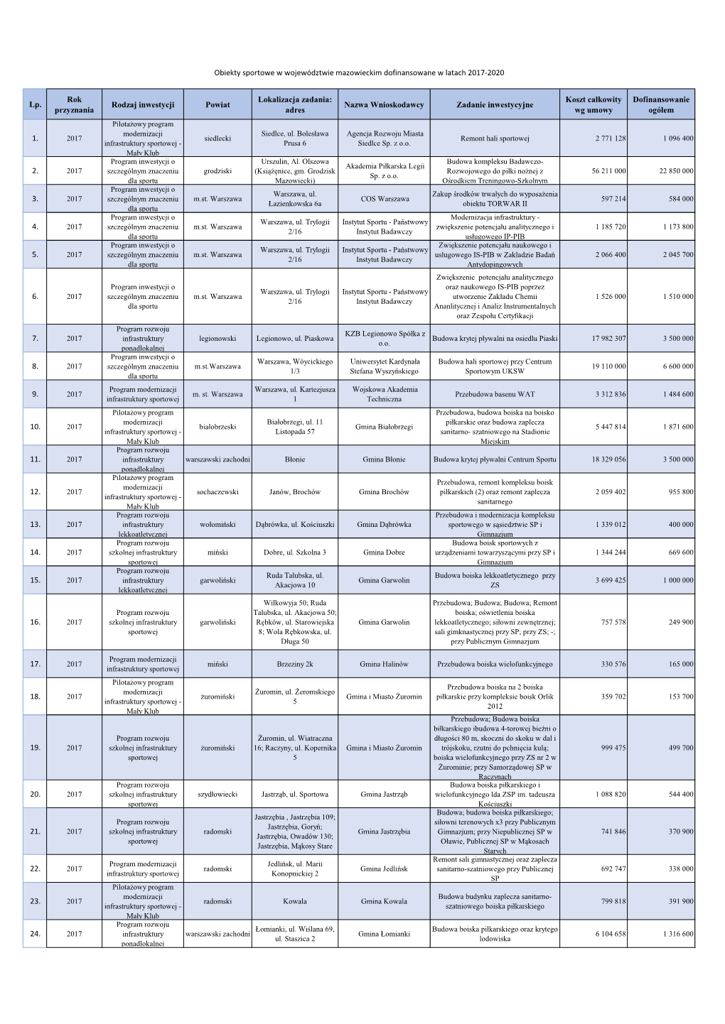 Lp. Rok Przyznania Rodzaj Inwestycji Powiat Lokalizacja Zadania: Adres