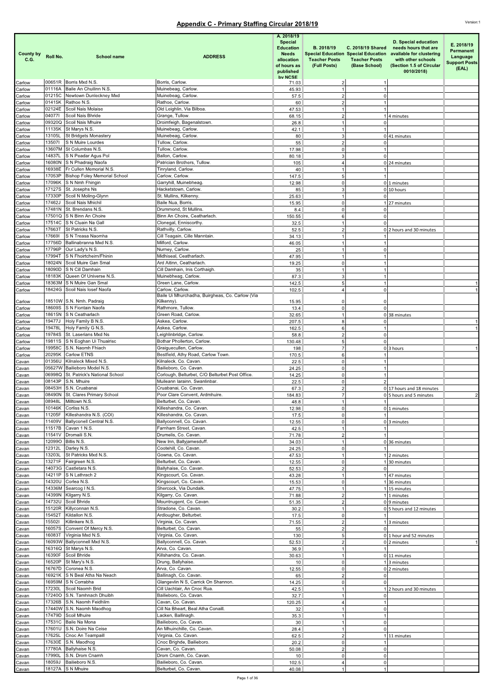 Updated List of All Schools Showing the Following Allocations Data for The