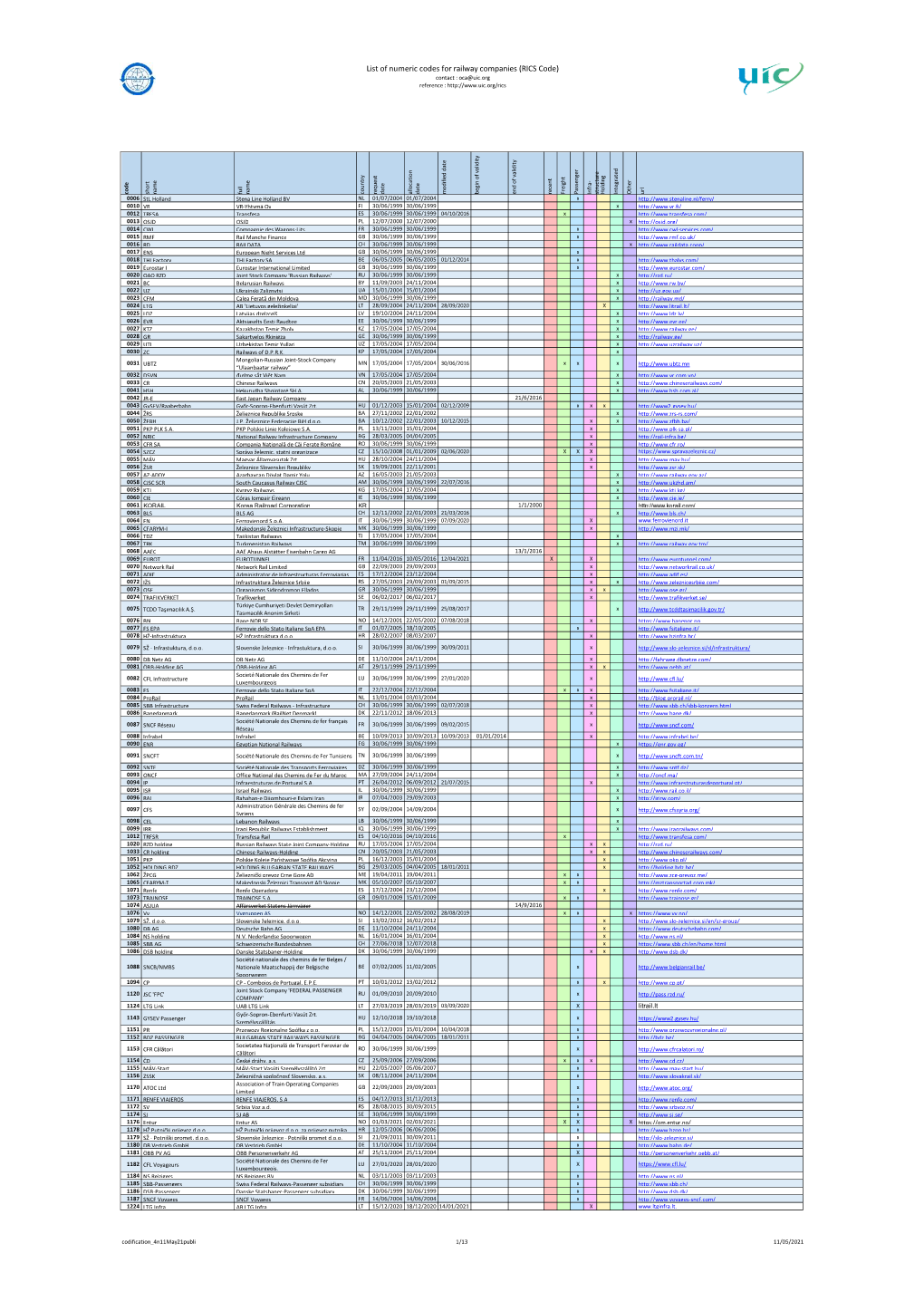 List of Numeric Codes for Railway Companies (RICS Code) Contact