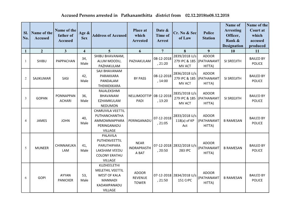 Accused Persons Arrested in Pathanamthitta District from 02.12.2018To08.12.2018