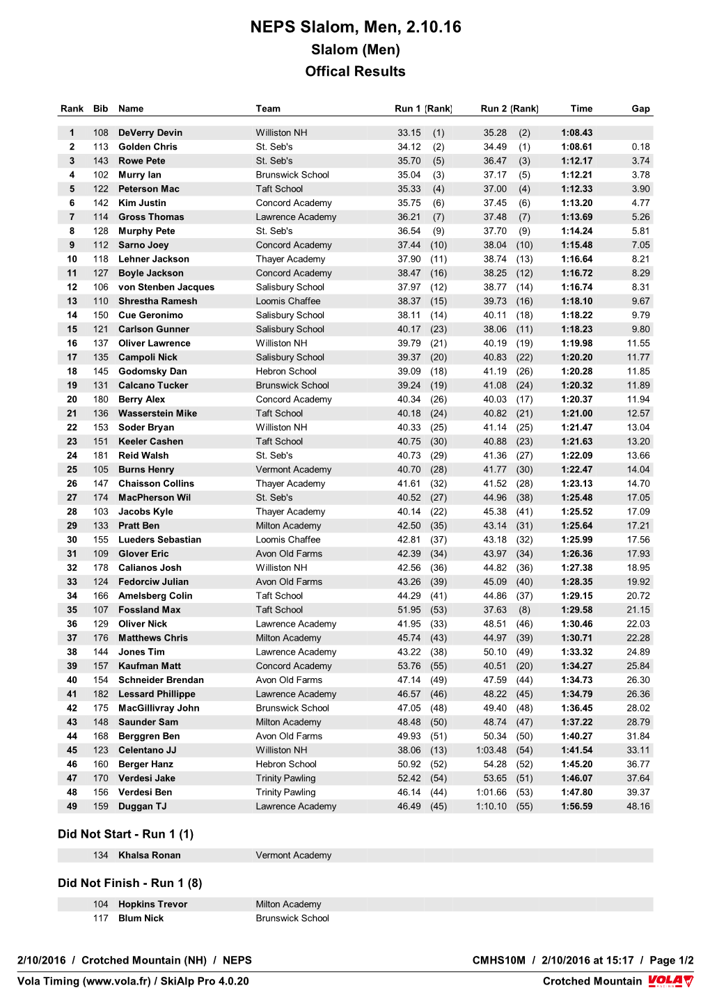 NEPS Slalom, Men, 2.10.16 Slalom (Men) Offical Results
