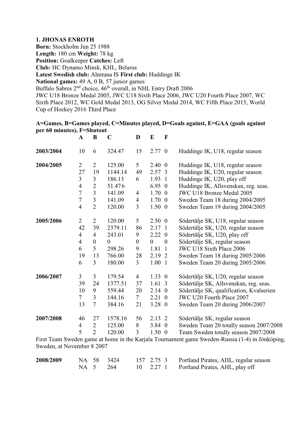 1. JHONAS ENROTH Born: Stockholm Jun 25 1988 Length: 180 Cm Weight: 78 Kg Position: Goalkeeper Catches: Left Club: HC Dynamo